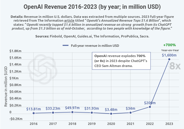 OpenAI Annual Revenue
