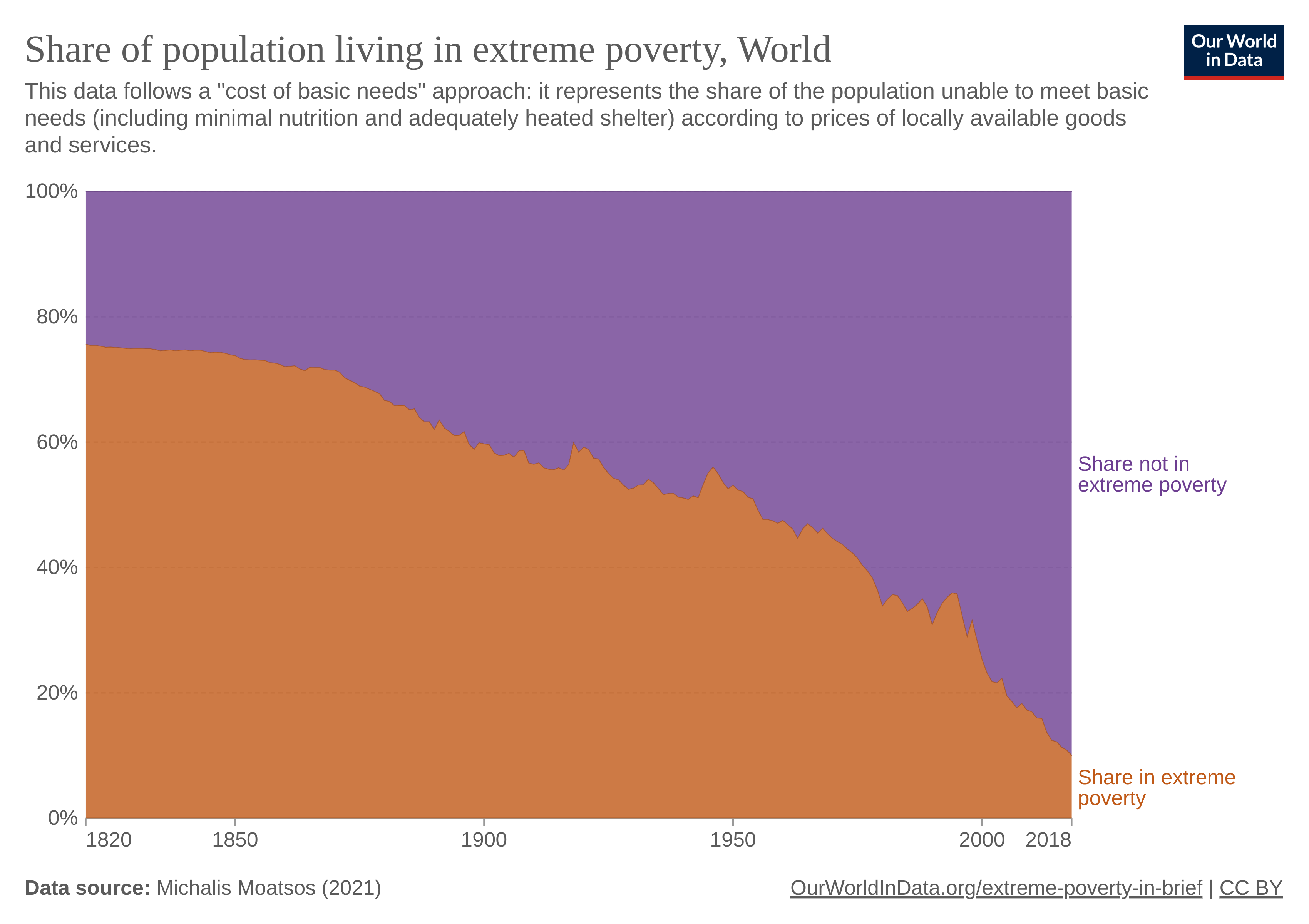 Μερίδιο του πληθυσμού που ζει σε συνθήκες ακραίας φτώχειας, Παγκόσμιο